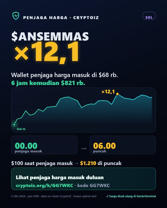 A crypto promotional graphic for 'PENJAGA HARGA CRYPTOIZ' showing $ANSEMMAS with a ×12.1 multiplier, depicting a price chart rising from $68 rb to $821 rb over 6 hours, with code GG7WKC at cryptoiz.org/k/GG7WKC.