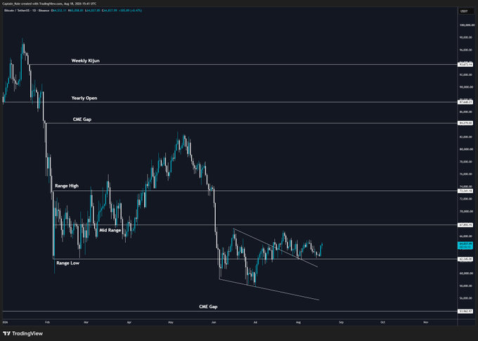 A Bitcoin (BTC/USD) TradingView chart displays key technical levels including Weekly Kijun ($101,031.43), Yearly Open ($97,572.05), CME Gap ($92,328.45), Range High ($73,053.85), Mid Range ($68,702.65), and Range Low ($63,480.05), with current price near $65,000 hovering at a critical inflection point between support and resistance. The post's analysis aligns with the chart, as price has bounced from the Range Low support zone back toward the 65k level, where failure to reclaim could trigger a rotation lower toward the $63k support.