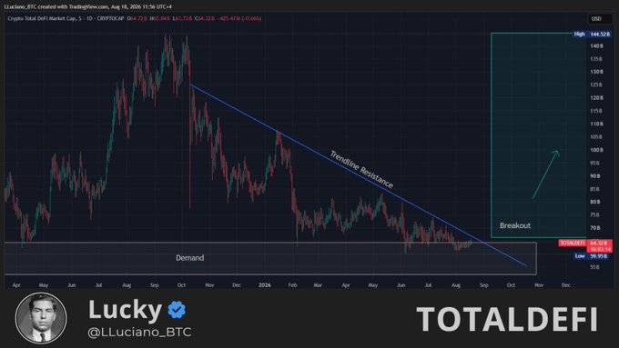 A TradingView chart by @LLuciano_BTC shows the "Crypto Total DeFi Market Cap" on Coinbase, which has declined by 49.05% from its August high of $144.52B to its current low of $59.95B, forming a descending "Trendline Resistance" pattern within a broader "Demand" zone that may signal a future breakout above $125B to a projected $165B high.