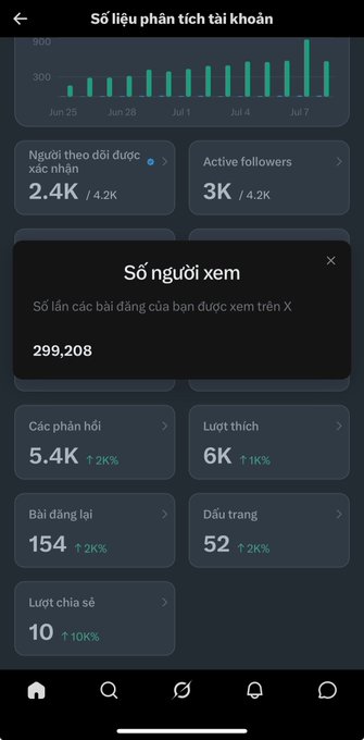 A Vietnamese-language Twitter analytics dashboard showing account stats including 2.4K organic followers, 3K active followers, 5.4K replies, 6K likes, 154 reposts, and a popup highlighting 299,208 monthly views.