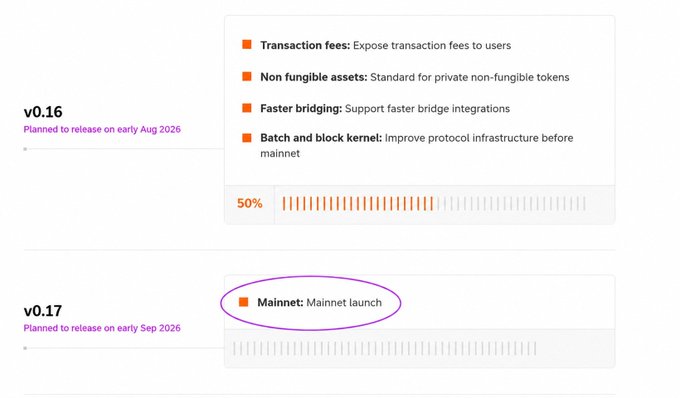A roadmap snippet showing Miden's v0.16 release planned for early August 2026 (50% complete with features like transaction fees, non-fungible assets, faster bridging, and batch/block kernel improvements) and v0.17 for early September 2026, highlighted to emphasize the mainnet launch. The circled "Mainnet" item in v0.17 corresponds to the post's note about Miden's mainnet arriving this September.
