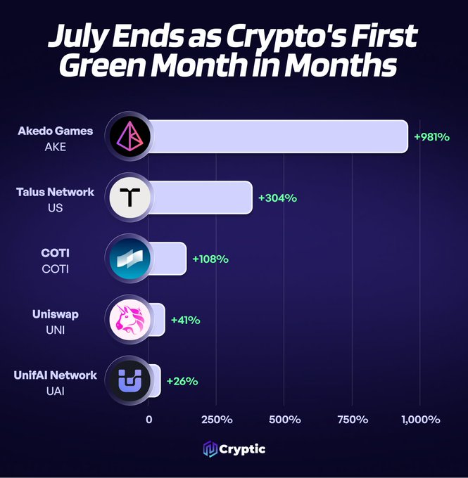 This infographic shows July ending as crypto's first green month in months, with Akedo Games (+981%), Talus Network (+304%), COTI (+108%), Uniswap (+41%), and Unifai Network (+26%) as top performers. The image visually represents the percentage gains of these cryptocurrencies in July, supporting the text's claim of positive market performance.