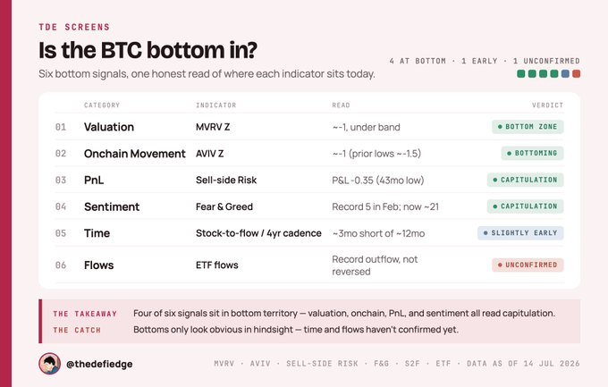 The image is a dashboard titled "Is the BTC bottom in?" showing six bottom signals with verdicts: MVRV Z (Bottom Zone), AVIV Z (Bottoming), Sell-side Risk (Capitulation), Fear & Greed at 5 (Capitulation), Stock-to-Flow (Slightly Early), and ETF flows (Unconfirmed)—aligning with the post noting that 5 of 6 indicators signal a Bitcoin floor while ETF flows remain the unconfirmed exception.