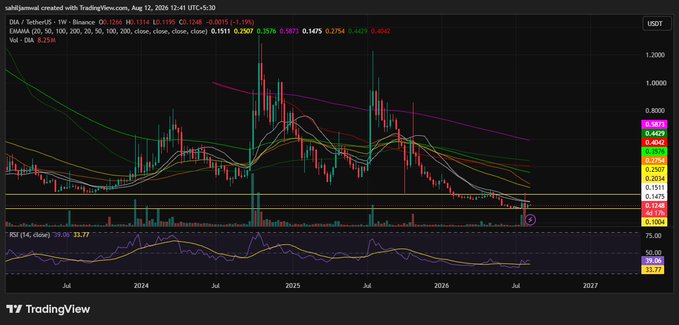 A TradingView weekly candlestick chart for DIA / TetherUS on Binance, showing a long-term downtrend from highs near 1.1000 in 2024-2025 down to around 0.1475 by mid-2026, with RSI at 33.77.