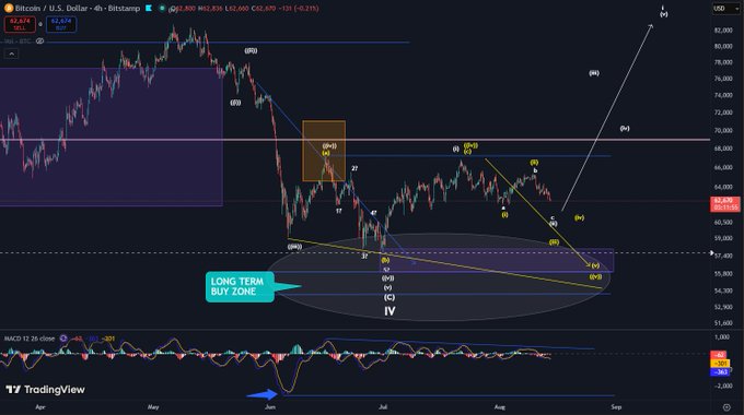 A TradingView Bitcoin/USD chart on a 4-hour timeframe displaying technical Elliott Wave analysis with labels, projections toward $90,000, and a highlighted 'LONG TERM BUY ZONE' annotation.