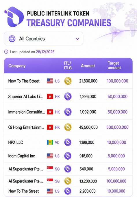 This table shows Public Interlink Token Treasury Companies, last updated on 28/12/2025, with companies like "New To The Street" and "Qi Hong Entertainment" holding large amounts of ITL. The post suggests these participating "treasury companies" indicate growth for $ITL holders.
