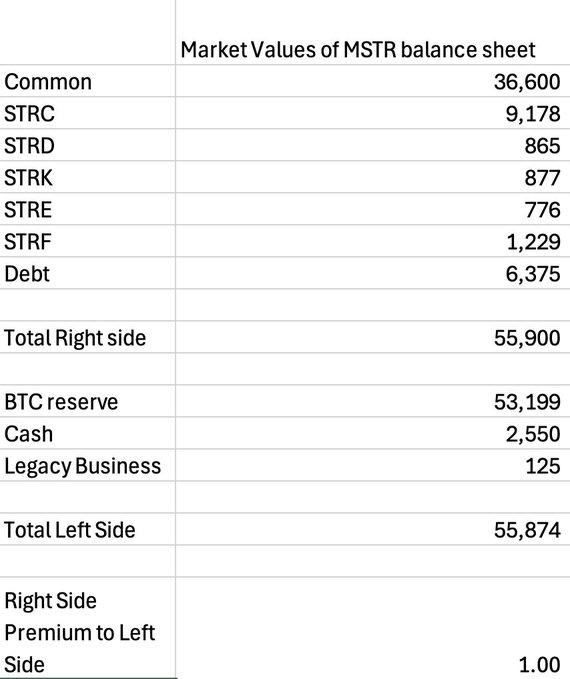 The image displays a balance sheet breakdown for MicroStrategy (MSTR), showing market values of right-side items (Common 36,600; STRC 9,178; STRD 865; STRK 877; STRE 776; STRF 1,229; Debt 6,375) totaling 55,900 against left-side assets (BTC reserve 53,199; Cash 2,550; Legacy Business 125) totaling 55,874, yielding a 1.00 premium ratio. This supports the post's claim that MSTR's right and left sides of the balance sheet are essentially equal in market value.