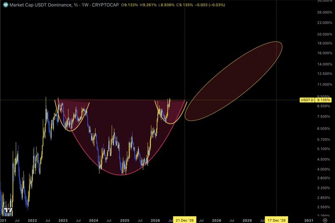 The image shows a weekly USDT.D (USDT Dominance) chart from CRYPTOCAP with a bullish cup-and-handle pattern highlighted by red ellipses, projecting a potential rise toward 16-20% by 2029, which is framed as bearish for the broader crypto market.