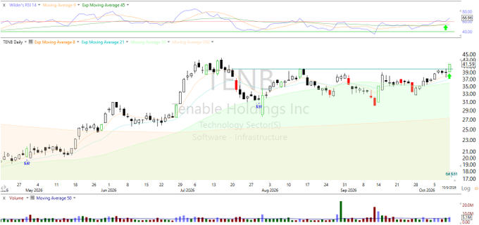 A stock chart for 'Tenable Holdings Inc' (TENB) in the Technology Sector showing candlestick price action with moving averages over a period from May to October 2026.