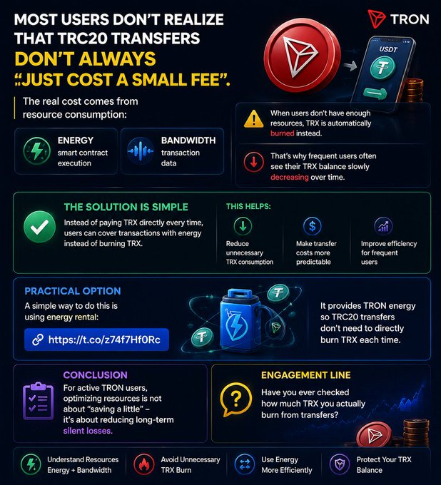 A TRON infographic explaining that TRC20 transfers cost more than just a small fee due to Energy and Bandwidth resource consumption, which causes TRX to be burned when users lack sufficient resources—promoting energy rental (https://t.co/z74f7Hf0Rc) as a solution to reduce unnecessary TRX consumption.