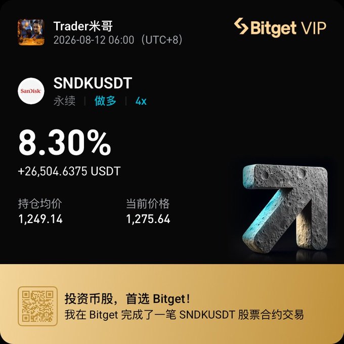 Bitget VIP trading interface screenshot showing a SNDKUSDT long position with 4x leverage yielding +8.30% profit (+26,504.6375 USDT), with average entry price 1,249.14 and current price 1,275.64.