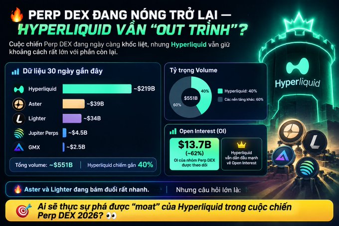 An infographic titled 'PERP DEX ĐANG NÓNG TRỞ LẠI' compares trading volumes, showing Hyperliquid at ~$219B, Aster at ~$39B, and Lighter at ~$34B.