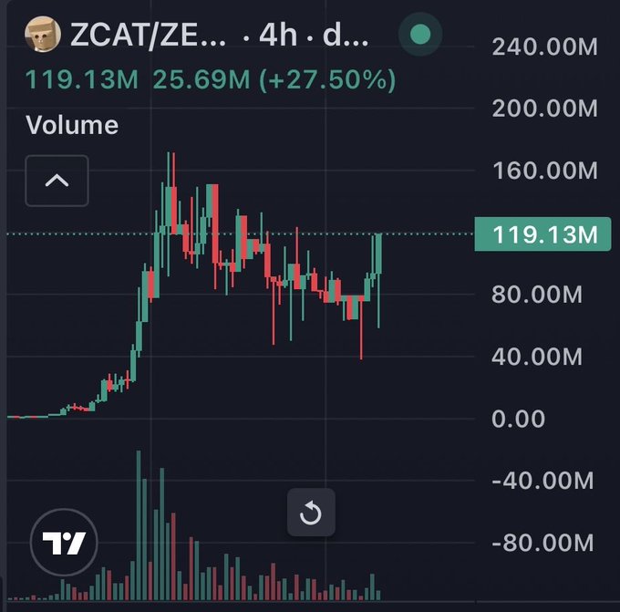 A 4-hour candlestick chart for the ZCAT/ZEPH pair on TradingView shows a +27.50% surge in volume to 119.13M, with the price breakout visually confirmed as recent candles push above the consolidated range, aligning with the "$ZCAT breakout" caption.