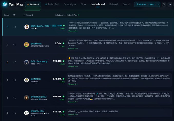 A TermMax leaderboard displays top X accounts ranked by mindshare, with @zhogunz782184 leading at 7.14M following a post about TermMax's fixed-rate lending advantages over Aave's floating rates. The ranking shows decreasing engagement metrics down to @pjjn574632 at 841.12K.