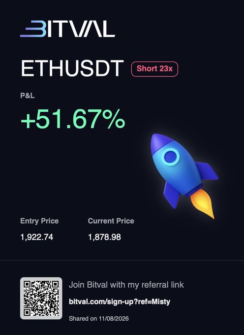 The image shows a Bitval trading screenshot for an ETHUSDT short position with 23x leverage, displaying a P&L of +51.67% with an entry price of $1,922.74 and current price of $1,878.98, alongside a referral QR code for bitval.com/sign-up?ref=Misty.

This visually confirms the accompanying post about the profitable ETH short trade, showing that despite only a ~2% price decline from entry, the high 23x leverage has amplified gains to over 51%, supporting the trader's bullish long-term thesis of a final discount before new ATHs.