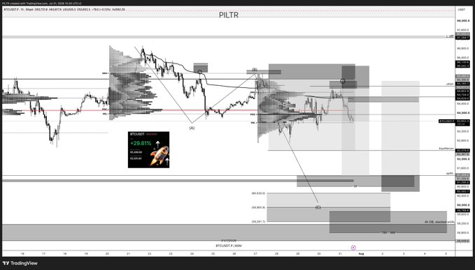 A TradingView daily chart of $BTC/USDT (PILTR) showing price action holding at the weekly VAL around 105,600, with multiple Fibonacci levels, volume profile clusters, and gray shaded support zones highlighting potential downside targets near 99,915 if the level fails.