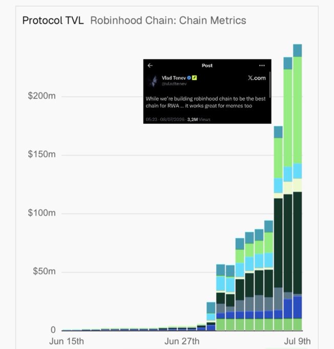 A bar chart titled "Protocol TVL — Robinhood Chain: Chain Metrics" shows Total Value Locked surging from near zero on June 15th to over $200m by July 9th, coinciding with an overlaid tweet from Vlad Tenev (@vladttenev) posted on 08/07/2025 stating "While we're building robinhood chain to be the best chain for RWA ... it works great for memes too" (3.2M views). The dramatic TVL growth visually reinforces the caption's point that memecoin-driven attention fuels explosive network metrics, even in a bear market, with the founder's embrace of meme assets correlating directly with the chain's rapid adoption.