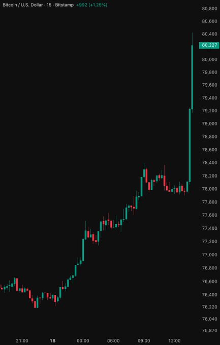 A 15-minute Bitcoin/USD candlestick chart from Bitstamp shows BTC surging +1.26% to $80,227, with a sharp vertical spike breaking past the $80,000 milestone after climbing steadily from around $76,400 overnight—visually illustrating the post's alert about Bitcoin surging past $80,000 and triggering massive short liquidations.