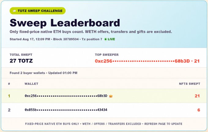 A 'TOTZ SWEEP CHALLENGE' Sweep Leaderboard showing 27 TOTZ swept, with the top sweeper wallet 0xc256...68b3D leading at 21 NFTs and a second wallet 0x855b...43434 at 6.