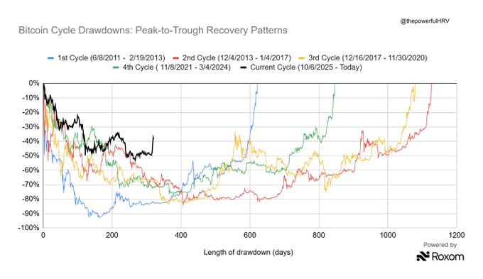 A line chart titled 'Bitcoin Cycle Drawdowns: Peak-to-Trough Recovery Patterns' comparing drawdown percentages across five Bitcoin market cycles from 2011 to the current cycle (10/6/2025 - Today), credited to @thepowerfulHRV.