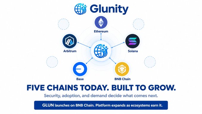 The image is a promotional graphic for Glunity, showing a central logo connected to five blockchain networks: Ethereum, Arbitrum, Solana, Base, and BNB Chain. The bold tagline reads "FIVE CHAINS TODAY. BUILT TO GROW." with a note that "GLUN launches on BNB Chain," visually reinforcing the post's message about Glunity's multi-chain platform philosophy of prioritizing accessibility over simply expanding network lists.