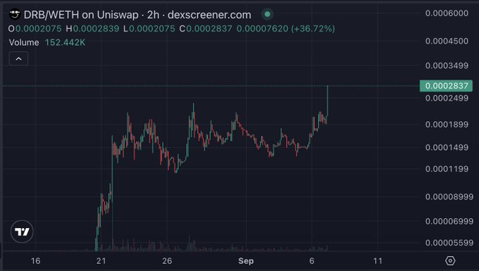 A price chart for DRB/WETH on Uniswap from dexscreener.com, showing a 2-hour timeframe with a current price of 0.0002837 and a +36.72% increase.