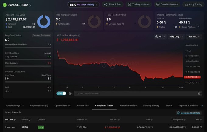 A trading dashboard for wallet "0x2be3...8082" displays a steep declining red performance chart, showing an "All Total PnL" loss of $-1,978,862.41. The Completed Trades section confirms the loss with a single recent entry for "KAITO" Long, closed after 152h 37m at a price of $0.6692806219, directly corroborating the alert about the $1.98 million loss.