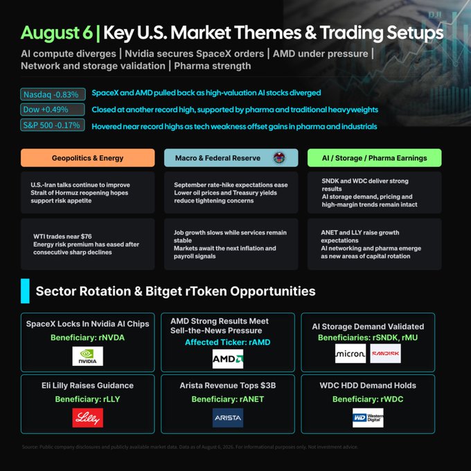 Market analysis newsletter titled 'August 6 | Key U.S. Market Themes & Trading Setups' covering AI compute divergence, Nvidia securing SpaceX orders, AMD under pressure. Shows Nasdaq -0.83%, Dow +0.49%, S&P 500 -0.17%, with sections on Geopolitics & Energy, Macro & Federal Reserve, AI/Storage/Pharma Earnings, and Sector Rotation highlighting tickers rNVDA, rAMD, rSNDK, rMU, rLLY, rANET, rWDC.