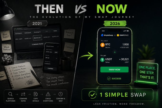 A 'Then vs Now' comparison graphic showing the evolution of a swap journey: in 2021 there were multiple confusing steps (Search Platforms, Compare Rates, Copy Details, Check Everything, Confirm & Wait), while in 2026 SimpleSwap with SWAPSPACE offers a one-step BTC to USDT swap, tagged 'Less friction. More freedom.'