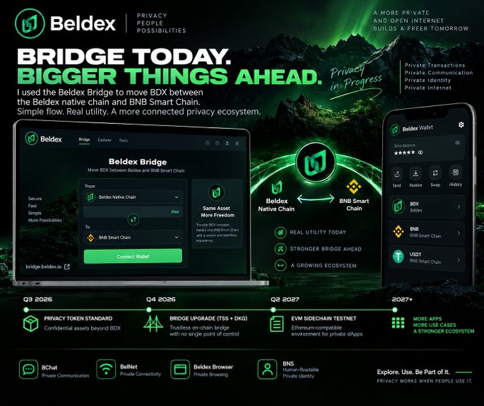 A promotional graphic for Beldex featuring the text 'BRIDGE TODAY. BIGGER THINGS AHEAD.', showing screenshots of the Beldex Bridge and Beldex Wallet interfaces, with a roadmap detailing plans from Q3 2026 to 2027.