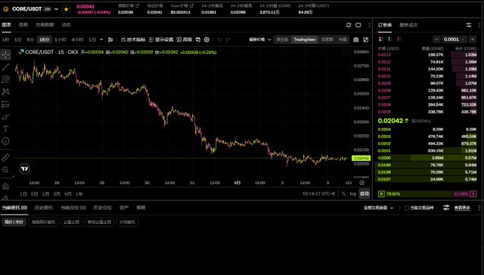 A cryptocurrency trading chart on OKX showing a sharp decline in the CORE/USDT pair, with the current price at 0.02042 USDT and a 24-hour change of -0.00008 (-0.29%).