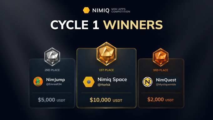 The image displays the "Cycle 1 Winners" of the Nimiq Mini Apps Competition, with **Nimiq Space (@Horlsk)** taking **1st Place ($10,000 USDT)**, **NimJump (@Emroot34)** earning **2nd Place ($5,000 USDT)**, and **NimQuest (@Mystiquemide)** receiving **3rd Place ($2,000 USDT)**, visually highlighting the inaugural winners mentioned in the post.
