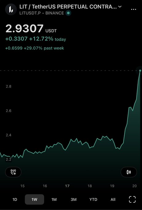 A TradingView chart shows LIT/USDT Perpetual Contract trading at $2.9307 on Binance, up 12.72% today and 29.07% over the past week, with a sharp price surge on day 20 visible in the 1W view. The chart illustrates the rapid price spike in $LIT that the post attributes to positive developments around Lighter.xyz, a US-registered company based in Miami.