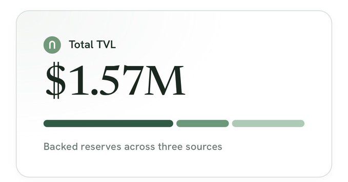 A stat card displays "Total TVL" of $1.57M for the NEST token, with three progress bars in varying shades of green and the caption "Backed reserves across three sources," visually reinforcing the post's claim of $1,570,000 in real assets deposited in the app generating revenue through borrowing and lending.