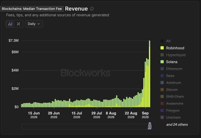 A Blockworks bar chart titled 'Blockchains: Median Transaction Fee Revenue' showing daily revenue across various blockchains, with Robinhood and Solana showing a sharp spike in early September 2026 reaching over $6M.