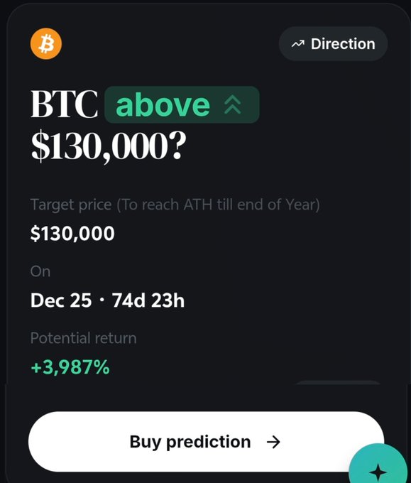 A prediction market interface asks 'BTC above $130,000?' with a target price of $130,000 by Dec 25, showing a potential return of +3,987% and a 'Buy prediction' button.