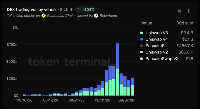 A Token Terminal chart showing DEX trading volume by venue at $4.5B (up 1,180.7%), with Uniswap V3 leading at $2.4B followed by Uniswap V4 at $2.1B.