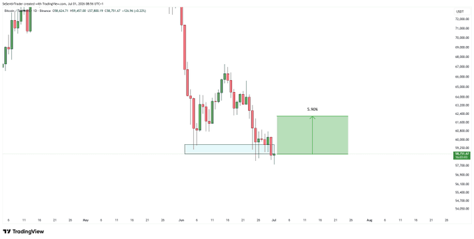 This Bitcoin candlestick chart shows indecision with price stalling around current lows, indicating a potential small upside pullback before a further drop. The annotated box with "5.90%" suggests a target gain.