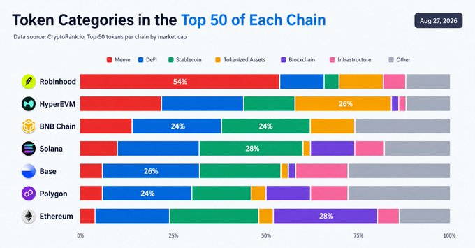 A stacked horizontal bar chart titled 'Token Categories in the Top 50 of Each Chain' dated Aug 27, 2026, showing percentage distributions across various blockchains including Robinhood, HyperEVM, and Ethereum.