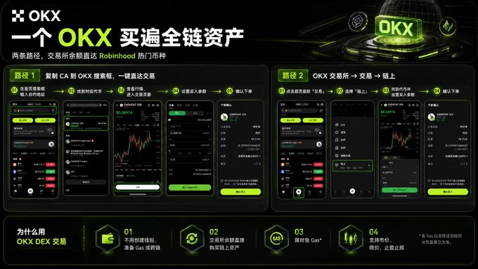 An advertisement for OKX cryptocurrency exchange with Chinese text reading "一个OKX 买遍全链资产" (One OKX, buy all chain assets), showing two paths for trading via CA copy and exchange transfer, with app screenshots and features like Gas-free transactions.