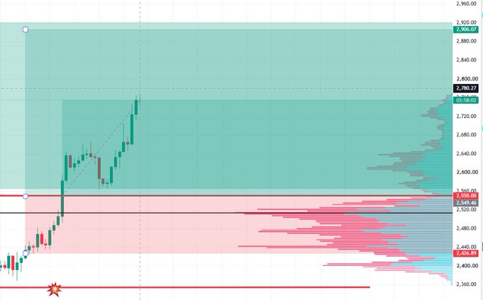A candlestick chart shows Ethereum (ETH) climbing above $2,780, with a horizontal red support line near $2,420 marked by a red star indicating the likely margin long entry zone, supporting the post's claim of an 80% gain on 10x margin longs. A volume profile on the right highlights key distribution levels between $2,400 and $2,920.
