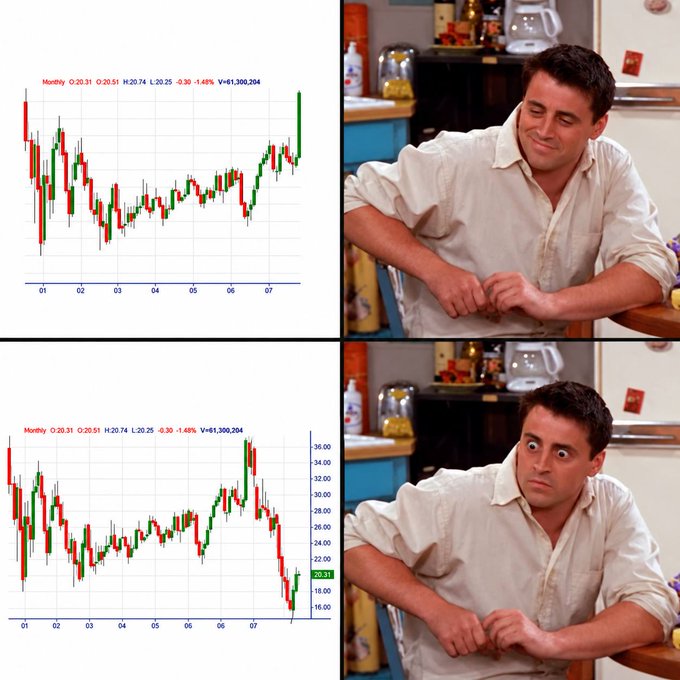 A stock chart showing a V-shaped recovery followed by a sharp downturn from around ¥36 to ¥20.31 pairs with Joey Tribbiani from *Friends* first smiling smugly, then making a shocked expression—capturing the classic "this time is different" investing hubris before a sudden -45.41% drop.