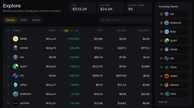 A cryptocurrency exchange dashboard titled 'Explore' showing tokens, pools, and farms with a TVL of $315.2K, 24H volume of $24.5K, and 92 active users. Trending tokens include SAI, SHROOM, KIRA, QUNT, and NINJA.