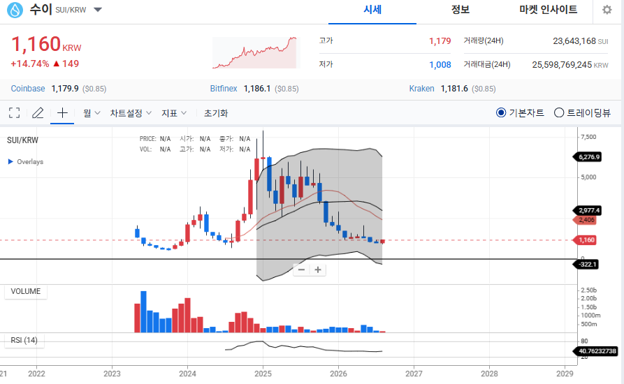 A TradingView chart of SUI/KRW showing the token priced at 1,160 KRW (+14.74%) with a weekly candlestick view revealing a peak near 6,276.9 and a current downtrend around 1,160, illustrating the broader altcoin weakness referenced in the post.