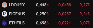 A blurry screenshot of a cryptocurrency price tracker showing LDO/USD down 9.27%, EIGENUS down 9.31%, and ETHFI/US down 3.07%, all in red.