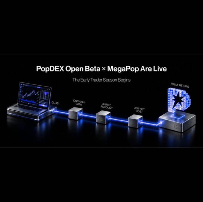 A promotional graphic with the text 'PopDEX Open Beta × MegaPop Are Live' and 'The Early Trader Season Begins,' showing a laptop connected by blue glowing lines to cubes labeled 'CLOB,' 'ONCHAIN DATA,' 'UNIFIED ACCOUNT,' 'LOWNET COST,' and 'VALUE RETURN.'