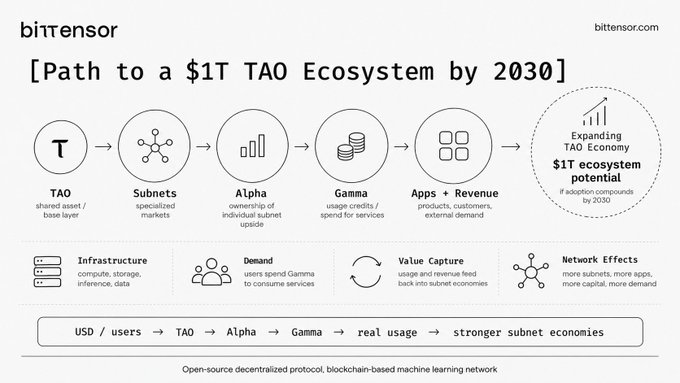 An infographic from BitTensor titled 'Path to a $1T TAO Ecosystem by 2030', illustrating the progression from TAO through Subnets, Alpha, Gamma, to Apps and Revenue.