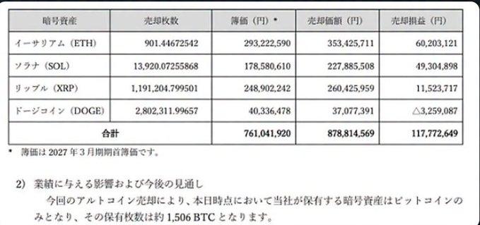 A Japanese financial table detailing cryptocurrency holdings and sales, showing assets including イーサリアム (ETH), ソラナ (SOL), リップル (XRP), and ドージコイン (DOGE), with totals of 878,814,569 yen in sales and 117,772,649 yen in profit. A note mentions that book value is as of end of March 2027, and subsequent text explains that after this altcoin sale, the company now holds approximately 1,506 BTC.