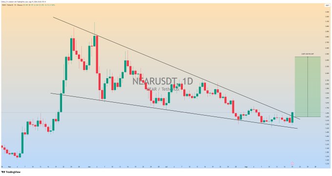 A TradingView daily chart of NEARUSDT shows the cryptocurrency's price consolidating within a descending wedge pattern, with a projected bullish target highlighted near $3.99. The chart visually supports the post's analysis of a potential breakout setup, with the price currently testing the upper trendline resistance of the wedge.