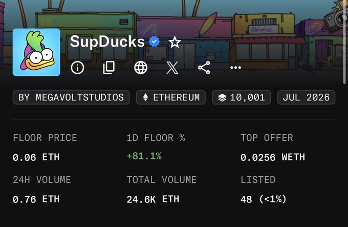 An NFT collection page for 'SupDucks' by megavoltstudios on Ethereum, showing a floor price of 0.06 ETH, 1D floor change of +81.1%, 24H volume of 0.76 ETH, total volume of 24.6K ETH, and 48 listed items out of 10,001.